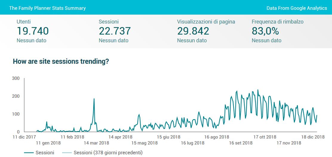 Family Planner Statistiche Utenti, Sessioni, Impressions